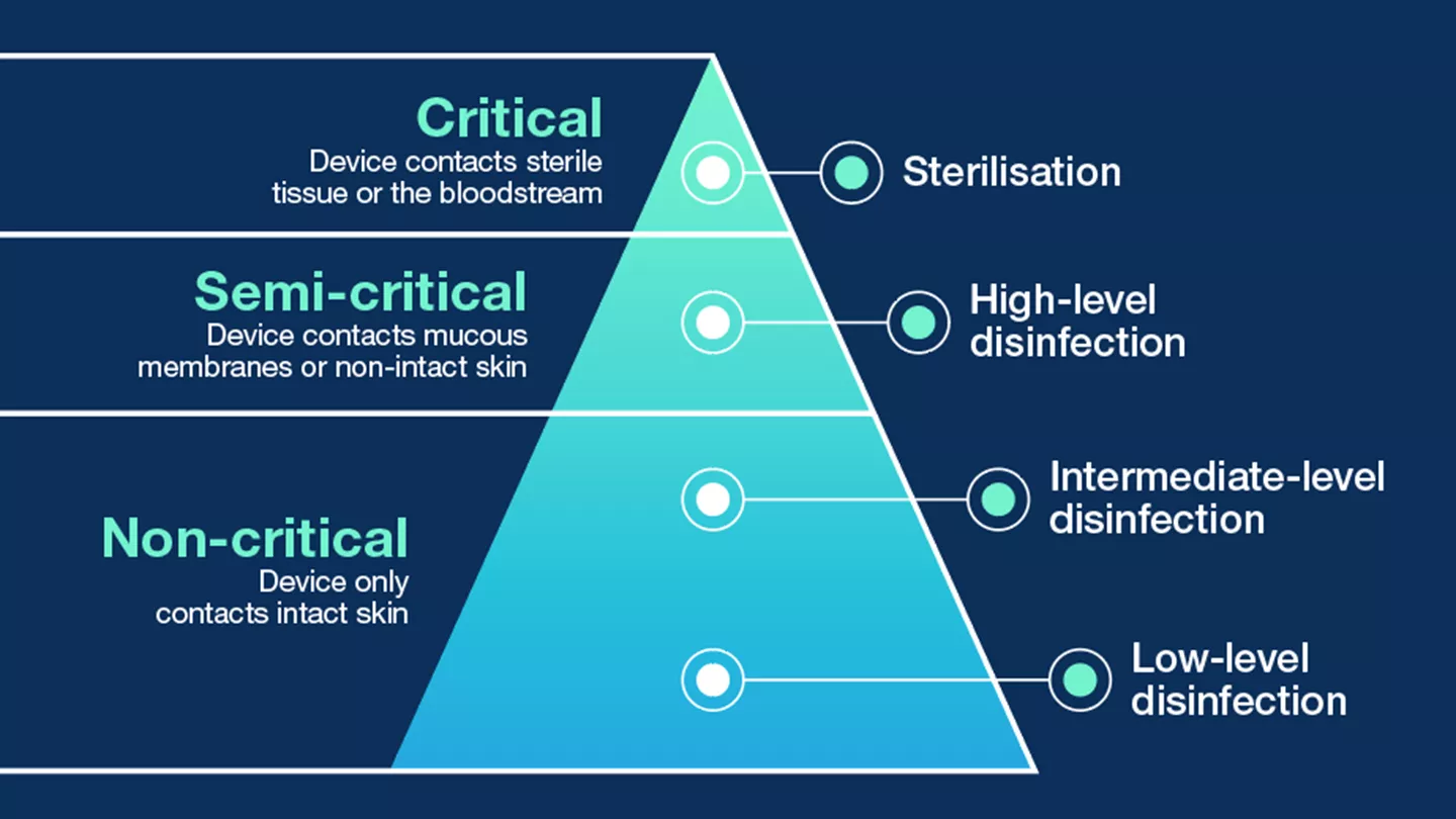 Disinfection Levels Chart 3 (1)