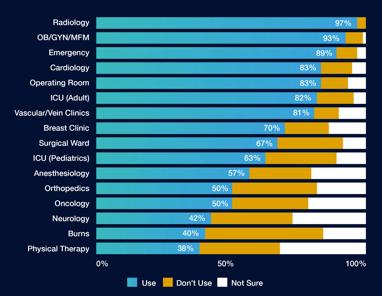 Advantages of Ultrasound