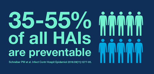 HAIs are Preventable